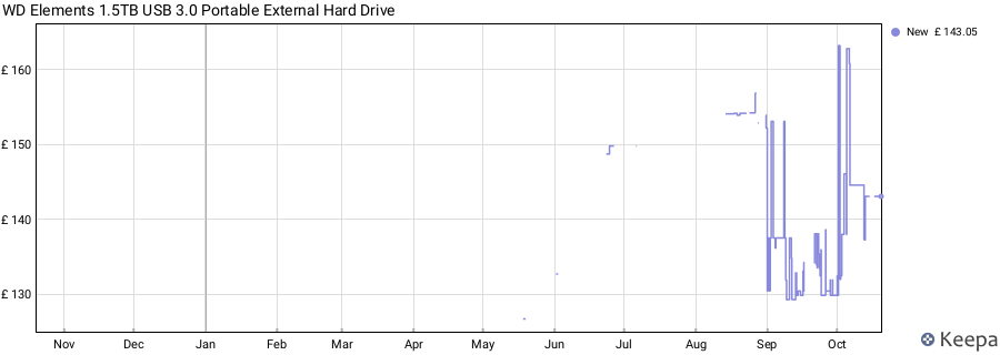 WD Elements 1.5TB USB 3.0 Portable External Hard Drive price history (last 12 months)