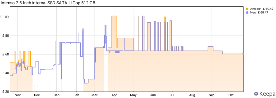 Intenso 2.5 Inch internal SSD SATA III Top 512 GB price history (last 12 months)