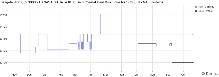 Seagate ST2000VN000 2TB NAS HDD SATA III 3.5 inch Internal Hard Disk Drive for 1- to 8-Bay NAS Systems price history (last 12 months)