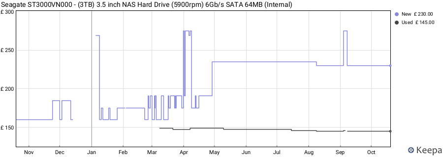Seagate ST3000VN000 - (3TB) 3.5 inch NAS Hard Drive (5900rpm) 6Gb/s SATA 64MB (Internal) price history (last 12 months)