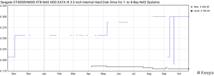 Seagate ST4000VN000 4TB NAS HDD SATA III 3.5 inch Internal Hard Disk Drive for 1- to 8-Bay NAS Systems price history (last 12 months)