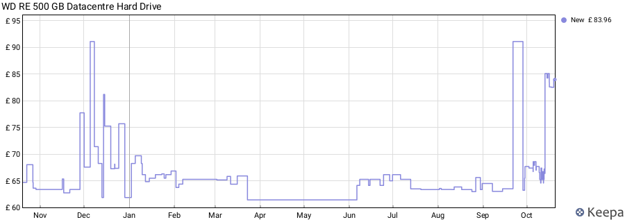 WD RE 500 GB Datacentre Hard Drive price history (last 12 months)
