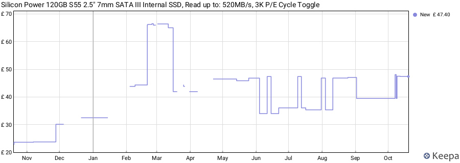 Silicon Power 120GB S55 2.5" 7mm SATA III Internal SSD, Read up to: 520MB/s, 3K P/E Cycle Toggle price history (last 12 months)