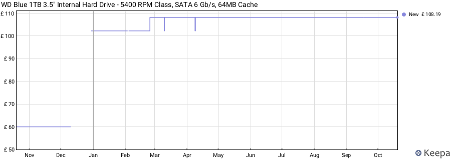 WD Blue 1TB 3.5" Internal Hard Drive - 5400 RPM Class, SATA 6 Gb/s, 64MB Cache price history (last 12 months)