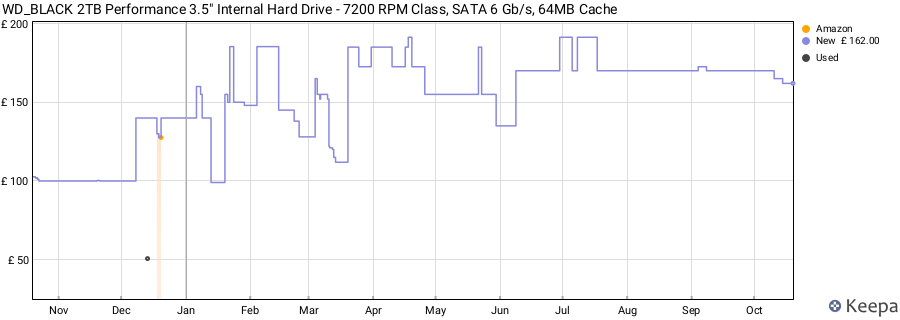 WD_BLACK 2TB Performance 3.5" Internal Hard Drive - 7200 RPM Class, SATA 6 Gb/s, 64MB Cache price history (last 12 months)