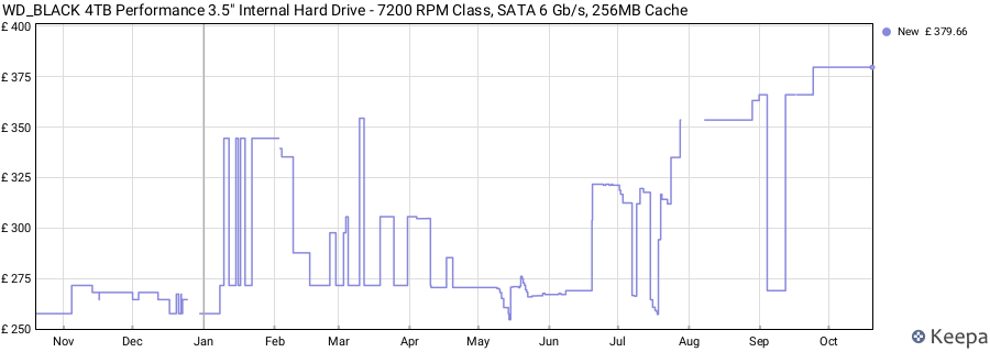 WD_BLACK 4TB Performance 3.5" Internal Hard Drive - 7200 RPM Class, SATA 6 Gb/s, 256MB Cache price history (last 12 months)