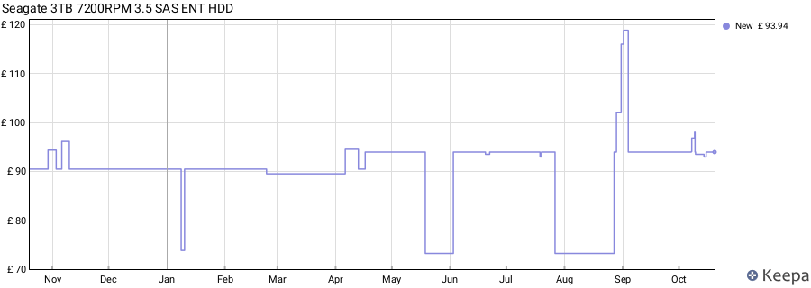 Seagate 3TB 7200RPM 3.5 SAS ENT HDD price history (last 12 months)