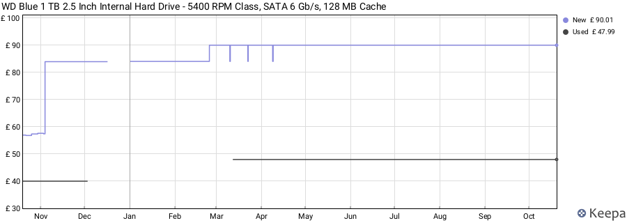 WD Blue 1 TB 2.5 Inch Internal Hard Drive - 5400 RPM Class, SATA 6 Gb/s, 128 MB Cache price history (last 12 months)
