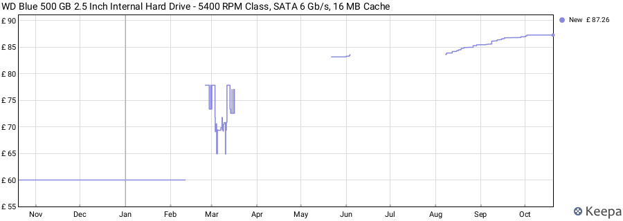 WD Blue 500 GB 2.5 Inch Internal Hard Drive - 5400 RPM Class, SATA 6 Gb/s, 16 MB Cache price history (last 12 months)