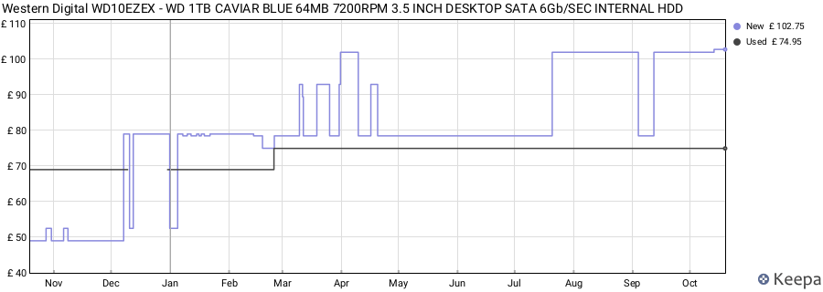 Western Digital WD10EZEX - WD 1TB CAVIAR BLUE 64MB 7200RPM 3.5 INCH DESKTOP SATA 6Gb/SEC INTERNAL HDD price history (last 12 months)