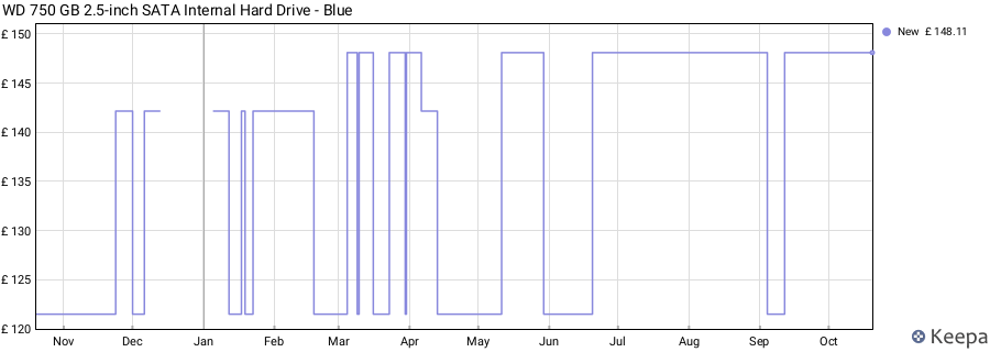 WD 750 GB 2.5-inch SATA Internal Hard Drive - Blue price history (last 12 months)