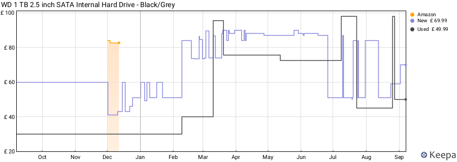 WD 1 TB 2.5 inch SATA Internal Hard Drive - Black/Grey price history (last 12 months)