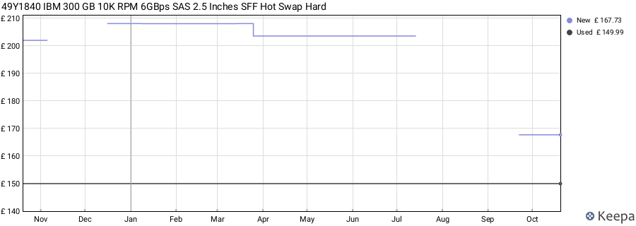 49Y1840 IBM 300 GB 10K RPM 6GBps SAS 2.5 Inches SFF Hot Swap Hard price history (last 12 months)