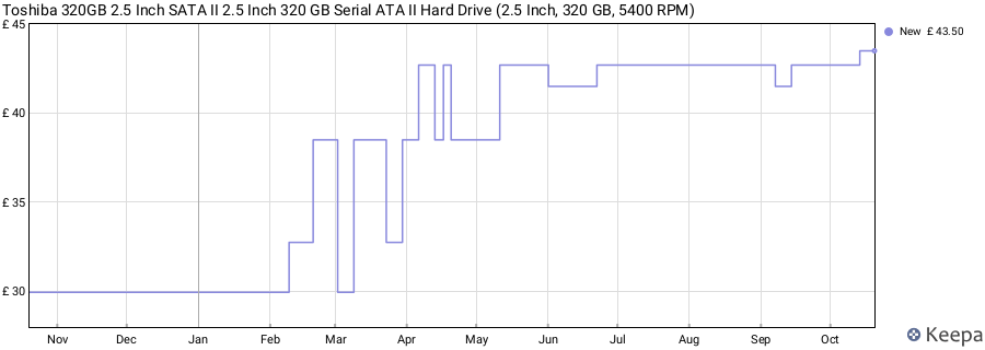 Toshiba 320GB 2.5 Inch SATA II 2.5 Inch 320 GB Serial ATA II Hard Drive (2.5 Inch, 320 GB, 5400 RPM) price history (last 12 months)