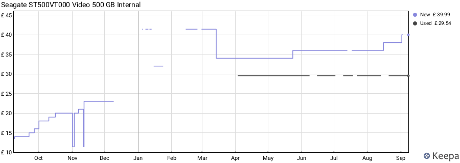 Seagate ST500VT000 Video 500 GB Internal price history (last 12 months)