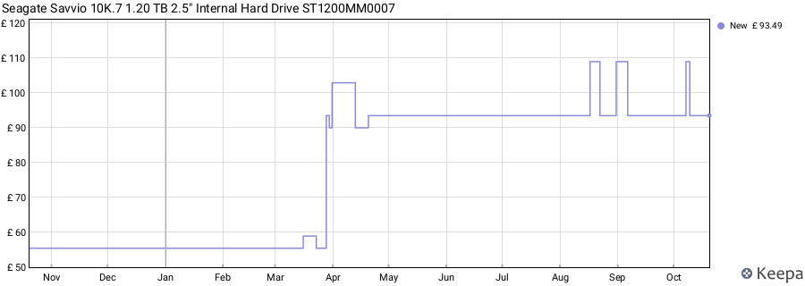 Seagate Savvio 10K.7 1.20 TB 2.5" Internal Hard Drive ST1200MM0007 price history (last 12 months)