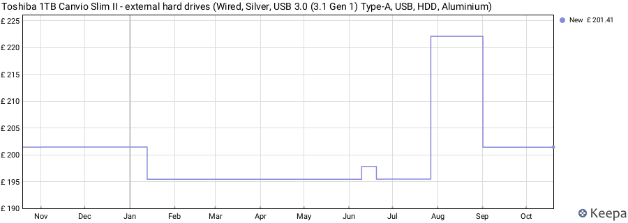 Toshiba 1TB Canvio Slim II - external hard drives (Wired, Silver, USB 3.0 (3.1 Gen 1) Type-A, USB, HDD, Aluminium) price history (last 12 months)