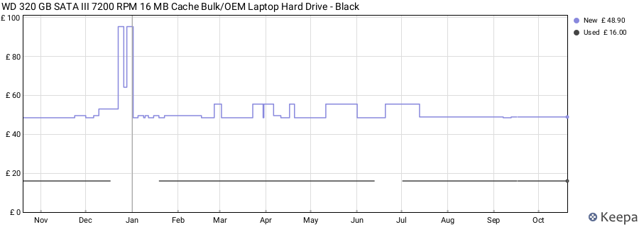 WD 320 GB SATA III 7200 RPM 16 MB Cache Bulk/OEM Laptop Hard Drive - Black price history (last 12 months)