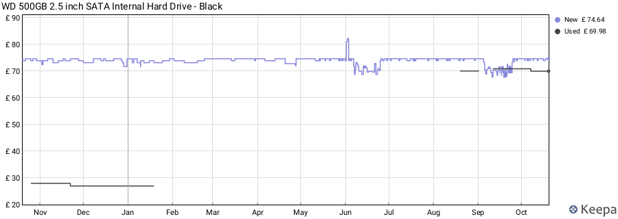 WD 500GB 2.5 inch SATA Internal Hard Drive - Black price history (last 12 months)