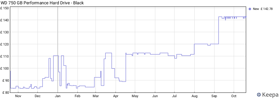 WD 750 GB Performance Hard Drive - Black price history (last 12 months)