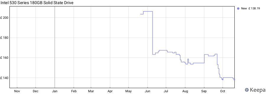 Intel 530 Series 180GB Solid State Drive price history (last 12 months)