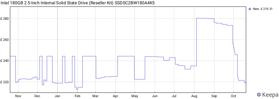 Intel 180GB 2.5-Inch Internal Solid State Drive (Reseller Kit) SSDSC2BW180A4K5 price history (last 12 months)