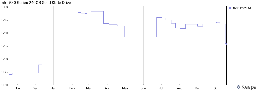 Intel 530 Series 240GB Solid State Drive price history (last 12 months)