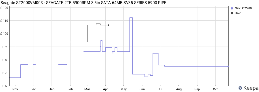 Seagate ST2000VM003 - SEAGATE 2TB 5900RPM 3.5in SATA 64MB SV35 SERIES 5900 PIPE L price history (last 12 months)