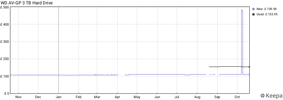 WD AV-GP 3 TB Hard Drive price history (last 12 months)