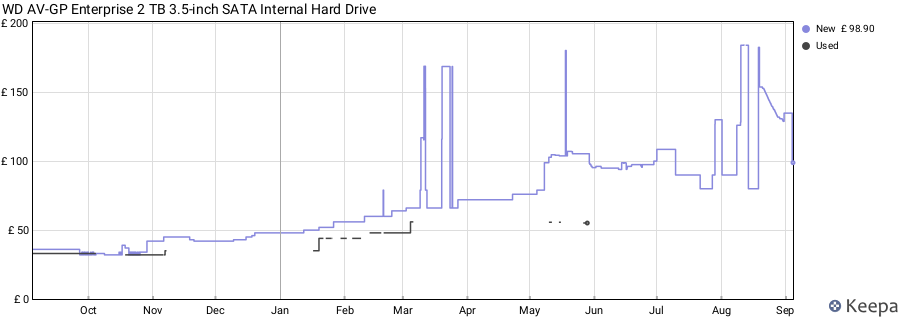 WD AV-GP Enterprise 2 TB 3.5-inch SATA Internal Hard Drive price history (last 12 months)