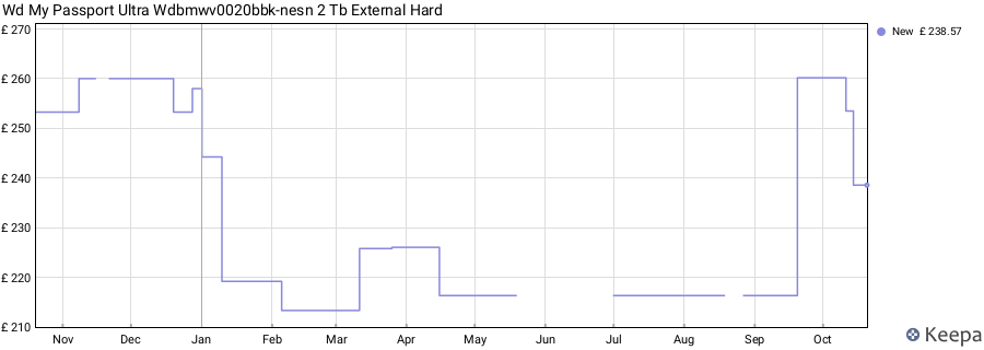 Wd My Passport Ultra Wdbmwv0020bbk-nesn 2 Tb External Hard price history (last 12 months)
