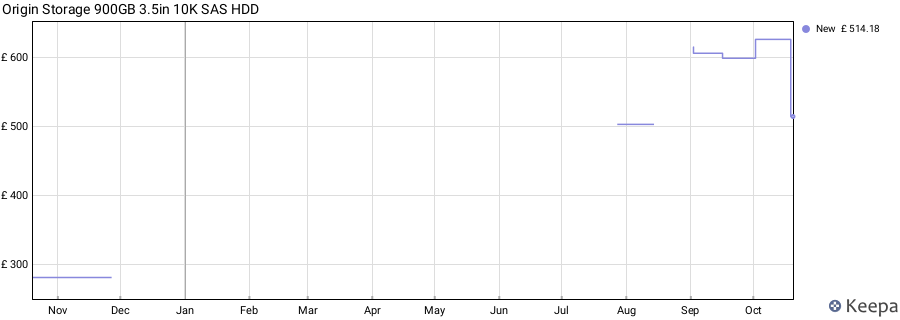 Origin Storage 900GB 3.5in 10K SAS HDD price history (last 12 months)