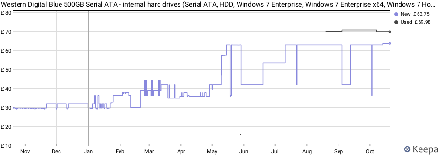 Western Digital Blue 500GB Serial ATA - internal hard drives (Serial ATA, HDD, Windows 7 Enterprise, Windows 7 Enterprise x64, Windows 7 Home Basic, Windows 7 Home Basic x64, Wind, 0 - 60 °C, -40 - 70 °C) price history (last 12 months)