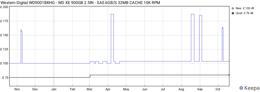 Western Digital WD9001BKHG - WD XE 900GB 2.5IN - SAS 6GB/S 32MB CACHE 10K RPM price history (last 12 months)
