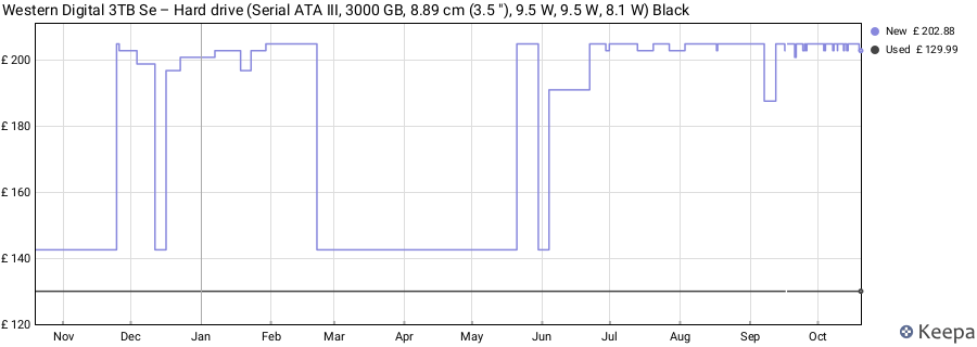 Western Digital 3TB Se – Hard drive (Serial ATA III, 3000 GB, 8.89 cm (3.5 "), 9.5 W, 9.5 W, 8.1 W) Black price history (last 12 months)