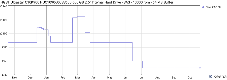 HGST Ultrastar C10K900 HUC109060CSS600 600 GB 2.5" Internal Hard Drive - SAS - 10000 rpm - 64 MB Buffer price history (last 12 months)