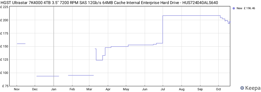 HGST Ultrastar 7K4000 4TB 3.5" 7200 RPM SAS 12Gb/s 64MB Cache Internal Enterprise Hard Drive - HUS724040ALS640 price history (last 12 months)