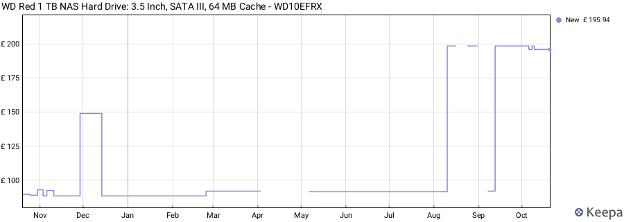 WD Red 1 TB NAS Hard Drive: 3.5 Inch, SATA III, 64 MB Cache - WD10EFRX price history (last 12 months)