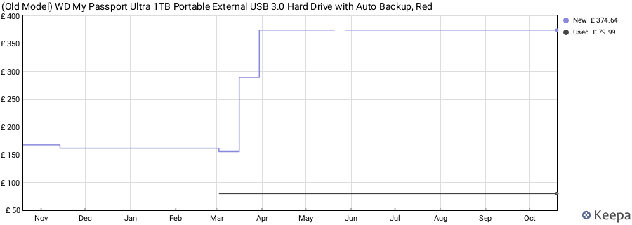 (Old Model) WD My Passport Ultra 1TB Portable External USB 3.0 Hard Drive with Auto Backup, Red price history (last 12 months)