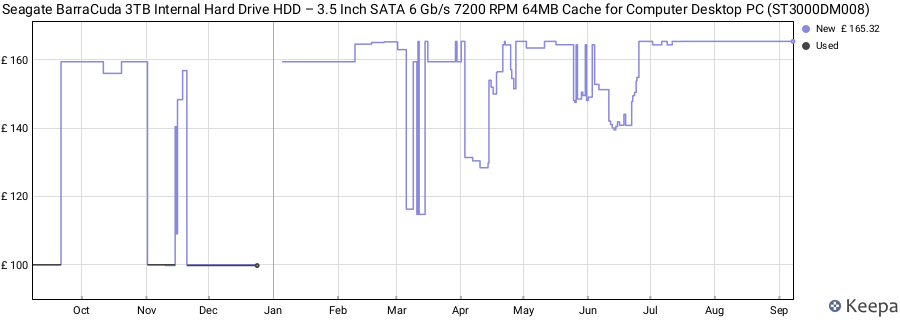 Seagate BarraCuda 3TB Internal Hard Drive HDD – 3.5 Inch SATA 6 Gb/s 7200 RPM 64MB Cache for Computer Desktop PC (ST3000DM008) price history (last 12 months)