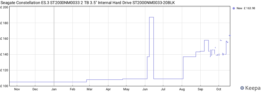Seagate Constellation ES.3 ST2000NM0033 2 TB 3.5" Internal Hard Drive ST2000NM0033-20BLK price history (last 12 months)