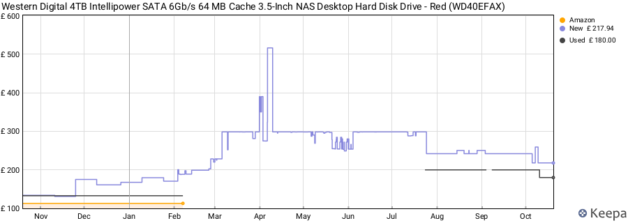Western Digital 4TB Intellipower SATA 6Gb/s 64 MB Cache 3.5-Inch NAS Desktop Hard Disk Drive - Red (WD40EFAX) price history (last 12 months)