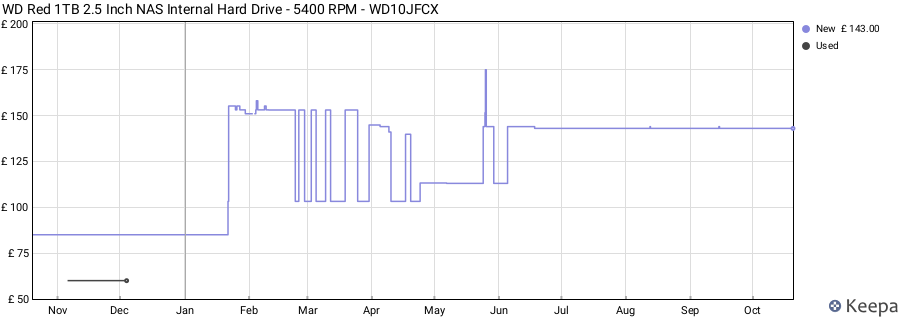 WD Red 1TB 2.5 Inch NAS Internal Hard Drive - 5400 RPM - WD10JFCX price history (last 12 months)