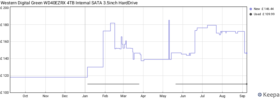 Western Digital Green WD40EZRX 4TB Internal SATA 3.5inch HardDrive price history (last 12 months)