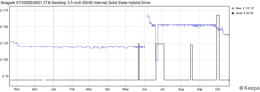 Seagate ST2000DX001 2TB Desktop 3.5 inch SSHD Internal Solid State Hybrid Drive price history (last 12 months)