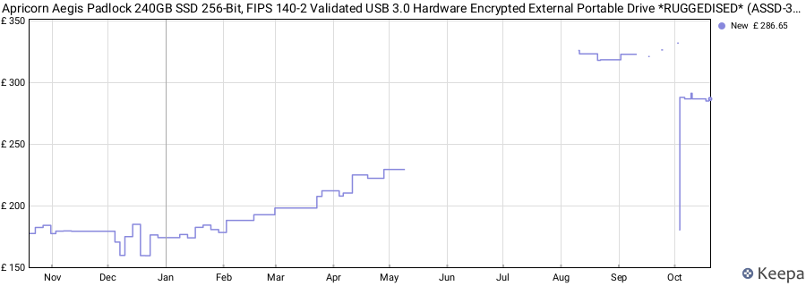Apricorn Aegis Padlock 240GB SSD 256-Bit, FIPS 140-2 Validated USB 3.0 Hardware Encrypted External Portable Drive *RUGGEDISED* (ASSD-3PL256-240F) price history (last 12 months)