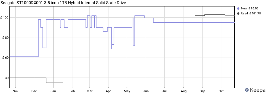 Seagate ST1000DX001 3.5 inch 1TB Hybrid Internal Solid State Drive price history (last 12 months)