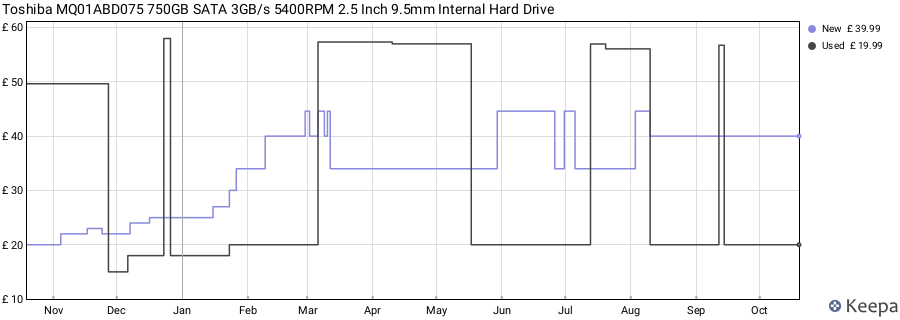 Toshiba MQ01ABD075 750GB SATA 3GB/s 5400RPM 2.5 Inch 9.5mm Internal Hard Drive price history (last 12 months)
