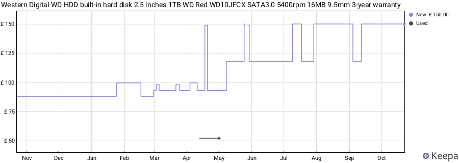 Western Digital WD HDD built-in hard disk 2.5 inches 1TB WD Red WD10JFCX SATA3.0 5400rpm 16MB 9.5mm 3-year warranty price history (last 12 months)