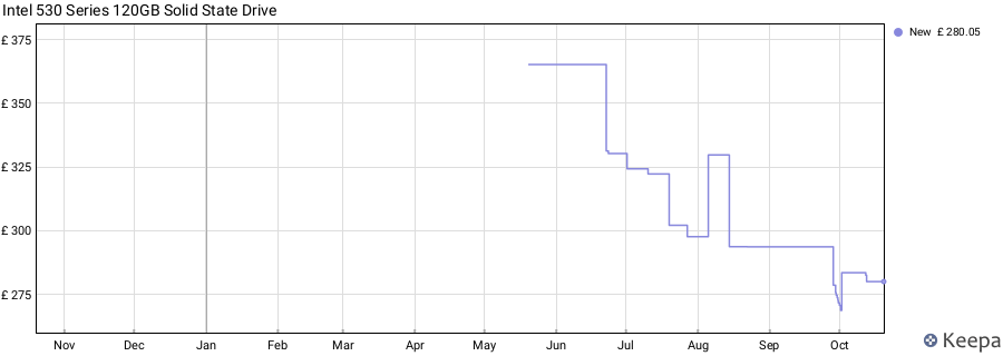 Intel 530 Series 120GB Solid State Drive price history (last 12 months)